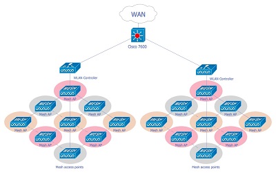 Mesh Routing (Cơ chế Mesh thông minh)